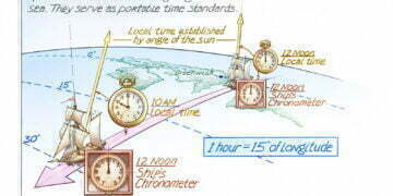 Timekeeper Invention of Marine Chronometer
