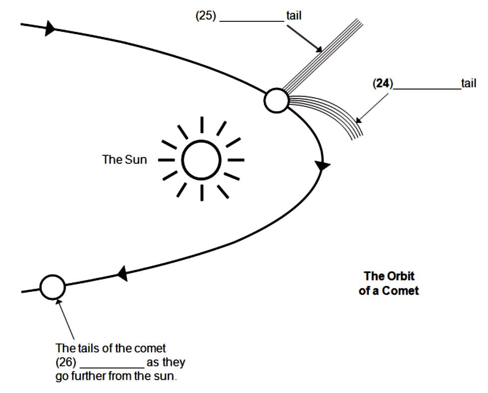 The orbit of a comet