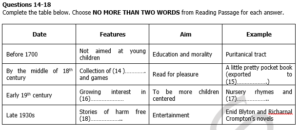 IELTS Reading Practice Test 187 - 9IELTS