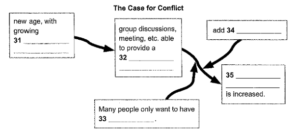 ielts-reading-organisational-conflict-and-change