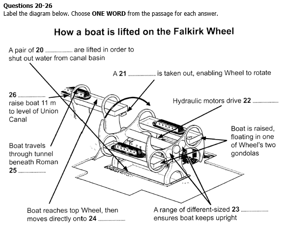 ielts-reading-the-falkIrk-wheel