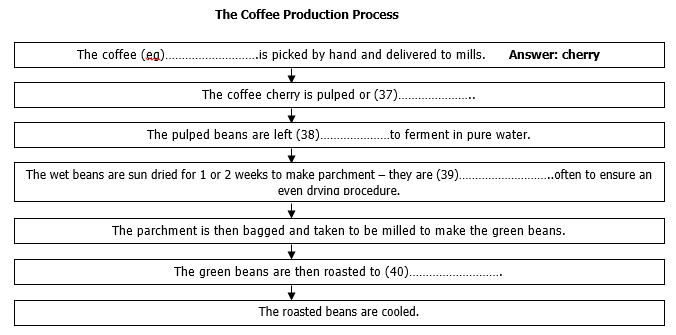 ielts-reading-the-story-of-coffee-2