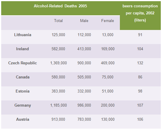 Alcohol-related deaths in 7 countries and average beer consumption.1