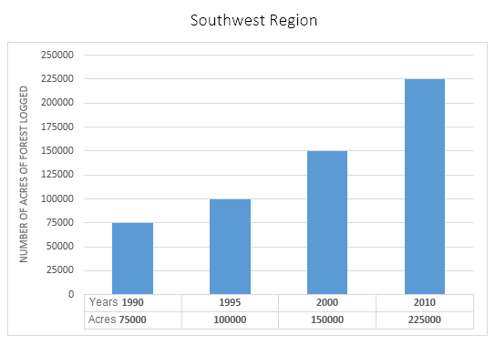 Area of forest logged in and forest-dwelling species in Southwest region