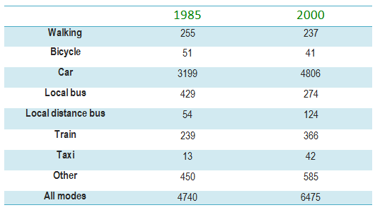 Changes in modes of travel in England between 1985 and 2000.1