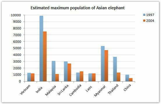 Changes in number of Asian elephants between 1994 and 2007.1