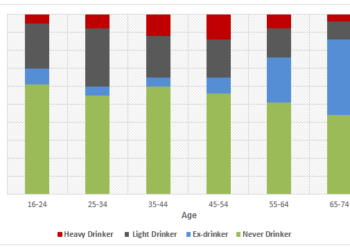 Drinking habits of the US population by age