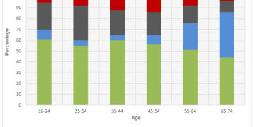 Drinking habits of the US population by age