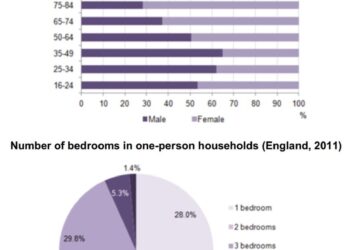 English men and women who were living alone in 2011