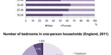 English men and women who were living alone in 2011