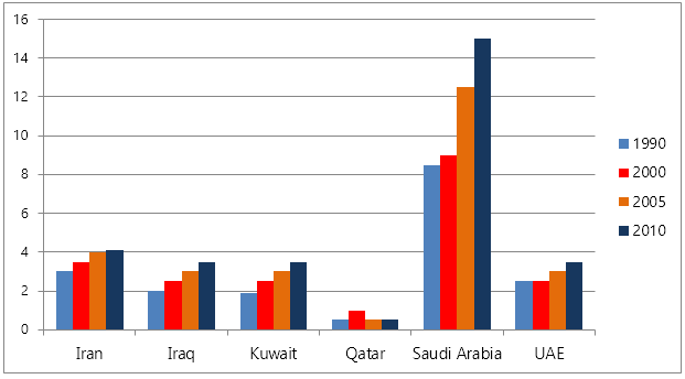 Estimated oil production capacity for several Gulf countries.1