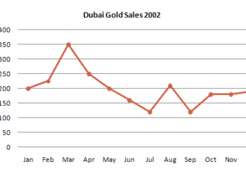 Estimated-sales-of-gold-in-Dubai-for-12-months