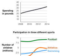 Expenditure on children’s sports & participation in sports UK