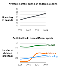 Expenditure on children’s sports & participation in sports UK