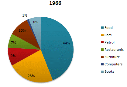 Expenses in 7 different categories in 1966 and 1996 by American Citizens.1