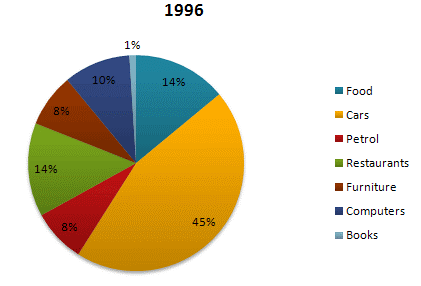 Expenses in 7 different categories in 1966 and 1996 by American Citizens.2