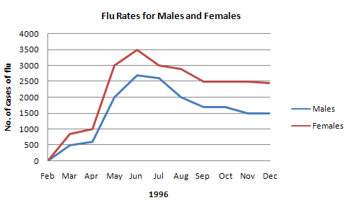 Experimental flu vaccine in a large country town on females.1