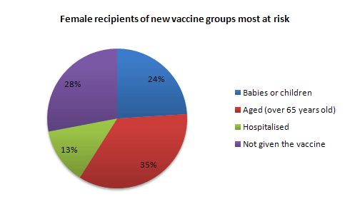 Experimental flu vaccine in a large country town on females.3