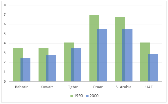 Fertility rate of women in different Gulf Countries.1