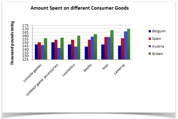 Four countries spending habits of shopping on consumer goods.1