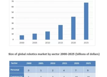 Global robotics market 2000 - 2025