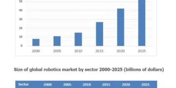 Global robotics market 2000 - 2025