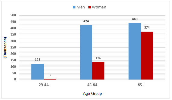 Heart Attacks by Ages and Genders in USA.1