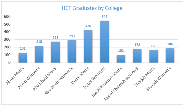 Higher Colleges of Technology graduates in the UAE.1