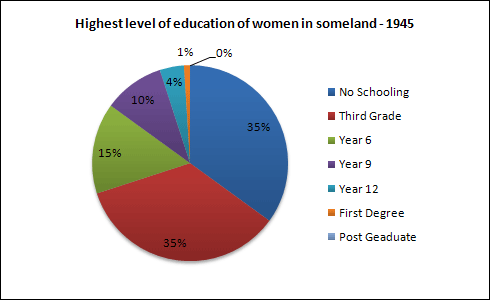 Highest level of education of women in in 1945 and 1995.1