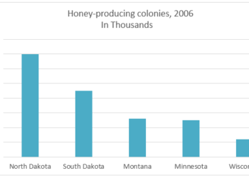 Honey production and honey producing colonies - America