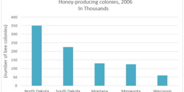 Honey production and honey producing colonies - America