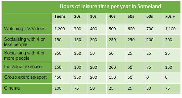 Hour of leisure time per year for people.1
