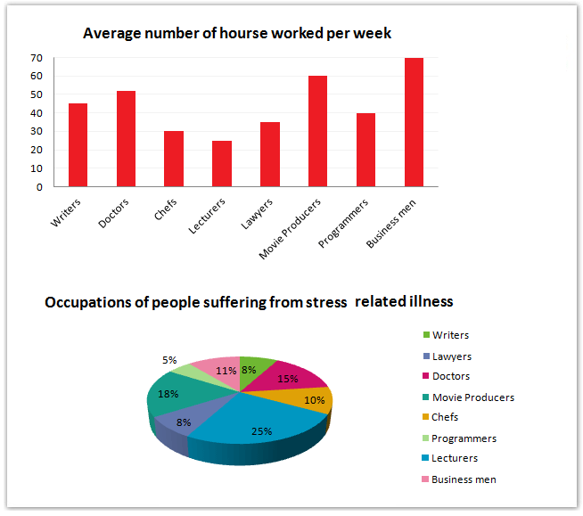 Hours worked and stress levels amongst professionals.1