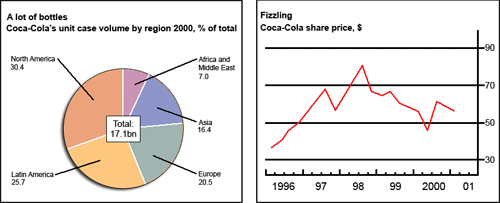 Information about sales and share prices for Coca-Cola.1