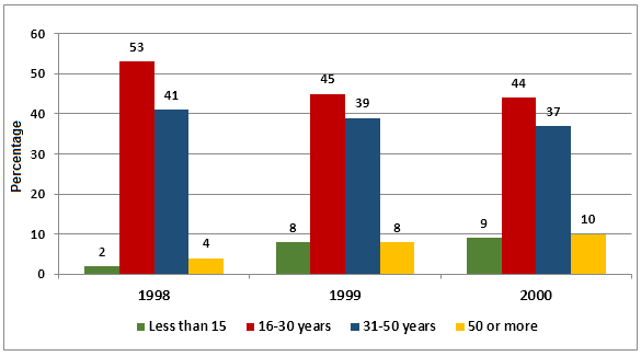 Internet usage in Taiwan by age group.1