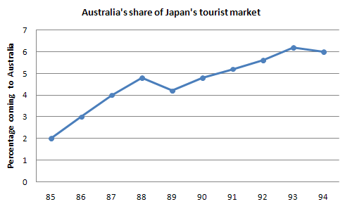 Japanese travelling abroad and Australia's share of Japanese tourist market.2