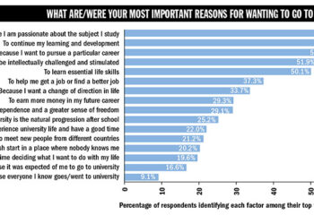 Main reasons for university education