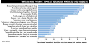 Main reasons for university education