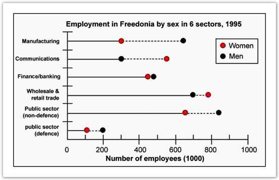 Male and female workers in several employment sectors Freedonia.2