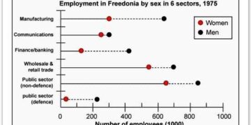 Male-and-female-workers-in-several-employment-sectors-Freedonia