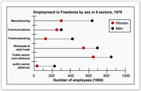 Male and female workers in several employment sectors Freedonia.1