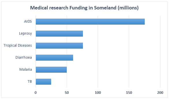 Medical research funding and death in Someland.1