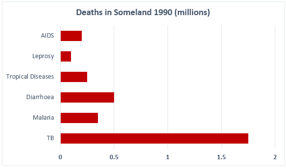 Medical research funding and death in Someland.2