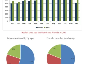 Members in Miami and Florida health club