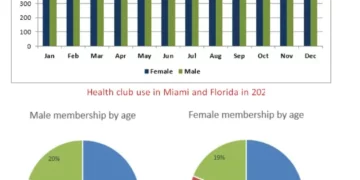 Members in Miami and Florida health club