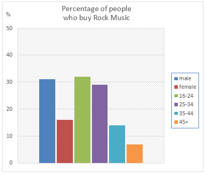 Music albums purchased by people in Britain.2