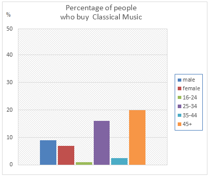 Music albums purchased by people in Britain.3