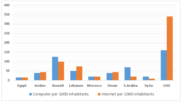 Number of Computer and Internet users in different Arab countries.1