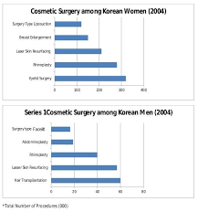 Number of cosmetic procedures performed in Korea