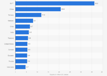 Number of fishers and the world's top exporters of fish